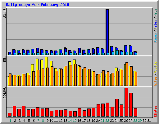 Daily usage for February 2015