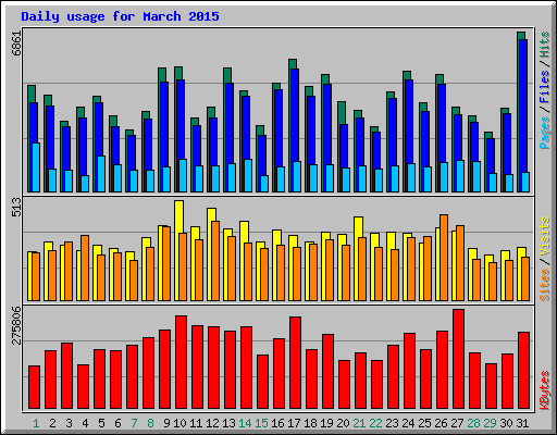 Daily usage for March 2015