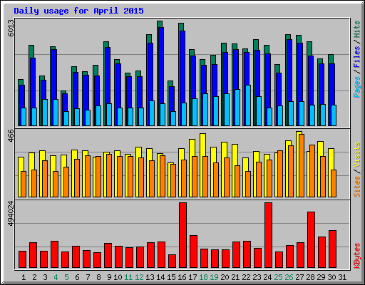 Daily usage for April 2015