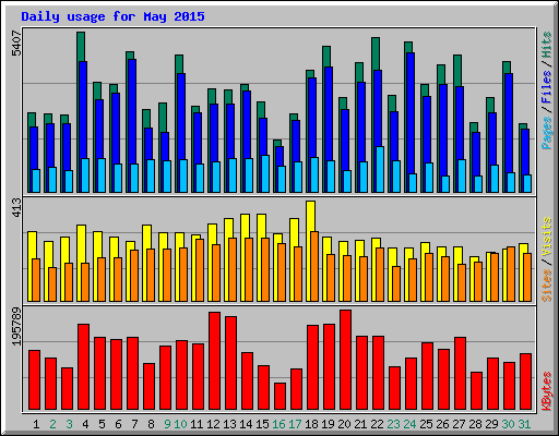 Daily usage for May 2015