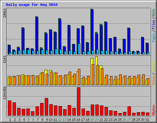 Daily usage for May 2018