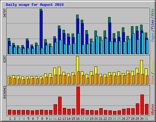 Daily usage for August 2019