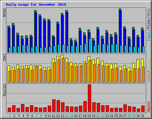 Daily usage for December 2019