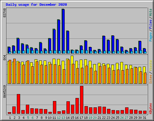 Daily usage for December 2020