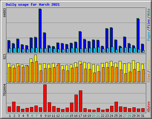 Daily usage for March 2021