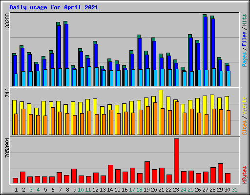 Daily usage for April 2021