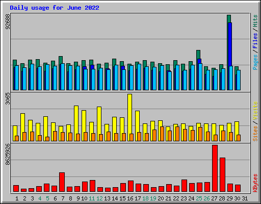 Daily usage for June 2022