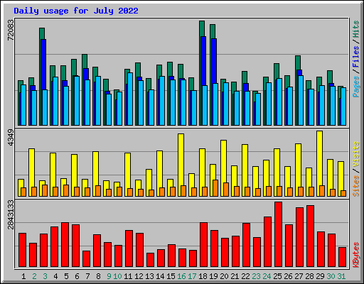 Daily usage for July 2022