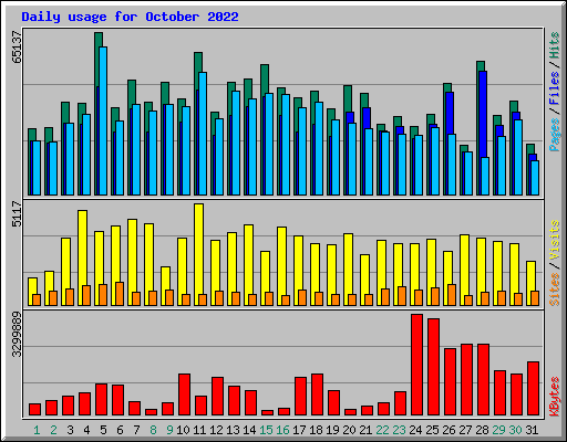 Daily usage for October 2022