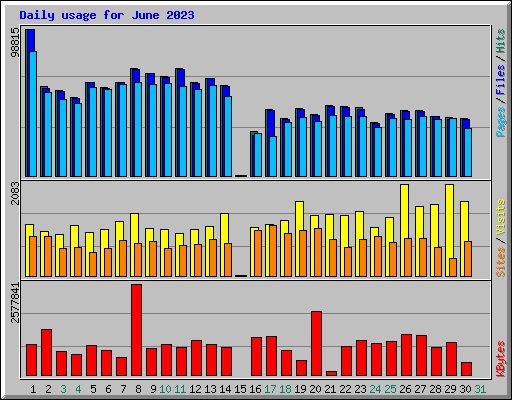 Daily usage for June 2023