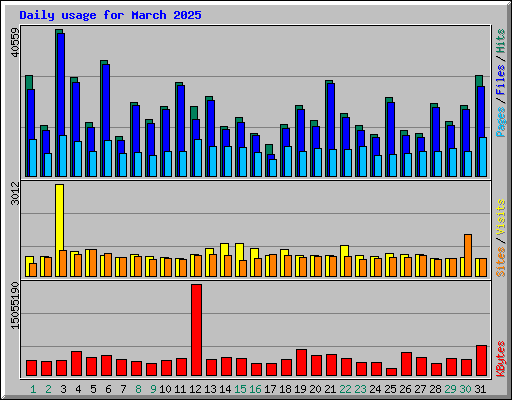 Daily usage for March 2025
