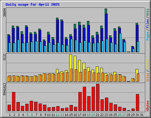 Daily usage for April 2025