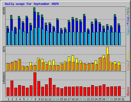 Daily usage for September 2025