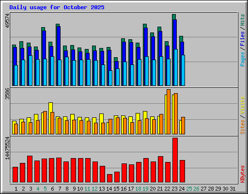 Daily usage for October 2025