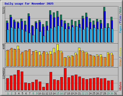 Daily usage for November 2025
