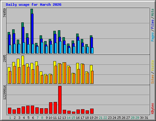 Daily usage for March 2026