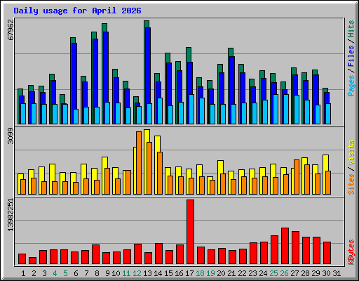 Daily usage for April 2026