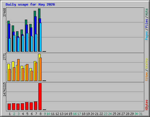 Daily usage for May 2026