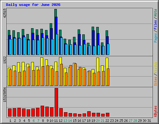 Daily usage for June 2026