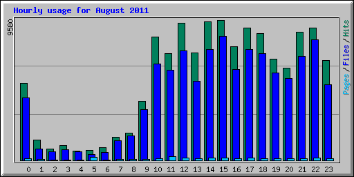 Hourly usage for August 2011