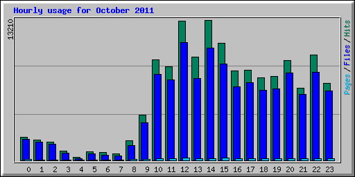 Hourly usage for October 2011