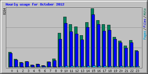 Hourly usage for October 2012