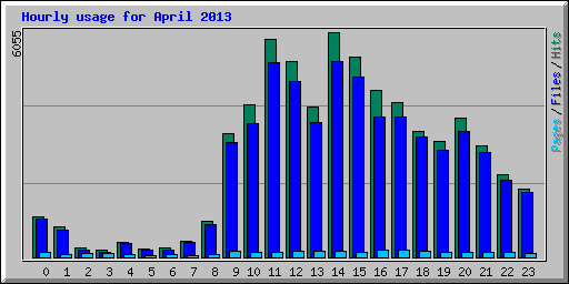 Hourly usage for April 2013