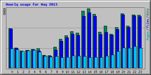 Hourly usage for May 2013