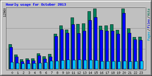 Hourly usage for October 2013