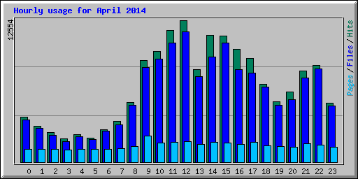 Hourly usage for April 2014