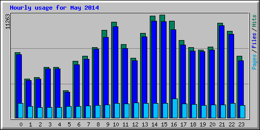 Hourly usage for May 2014