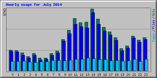 Hourly usage for July 2014