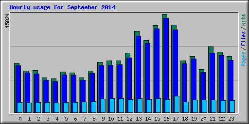 Hourly usage for September 2014