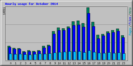 Hourly usage for October 2014