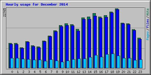 Hourly usage for December 2014