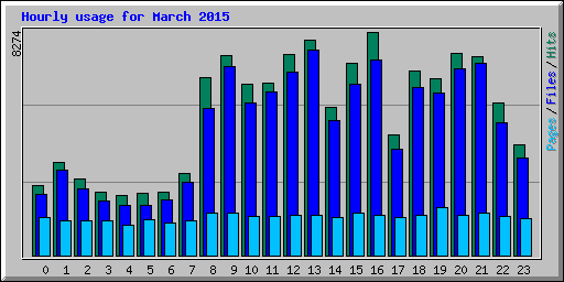 Hourly usage for March 2015