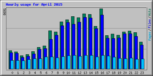 Hourly usage for April 2015