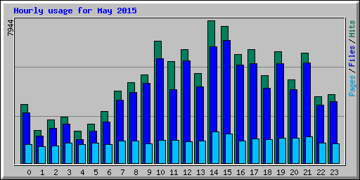 Hourly usage for May 2015