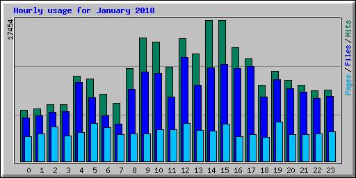 Hourly usage for January 2018