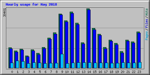 Hourly usage for May 2018