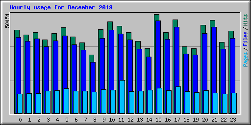 Hourly usage for December 2019
