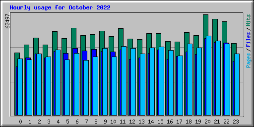 Hourly usage for October 2022