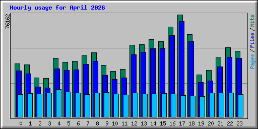 Hourly usage for April 2026